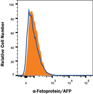 a-Fetoprotein/AFP Antibody Specificity is Shown by Flow Cytometry antibody in Knockout Cell Line.