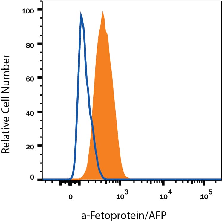 Detection of a-Fetoprotein/AFP antibody in Human HepG2 Cell Line antibody by Flow Cytometry.