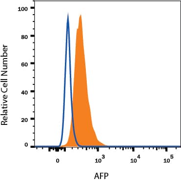 Detection of alpha -Fetoprotein/AFP antibody in HepG2 Human Cell Line antibody by Flow Cytometry.