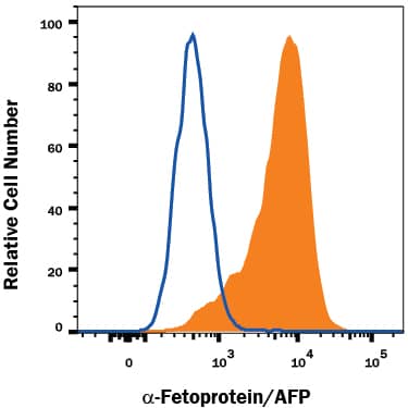 Detection of a-Fetoprotein/AFP antibody in HepG2 Human Cell Line antibody by Flow Cytometry.