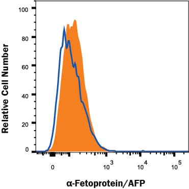 a-Fetoprotein/AFP Antibody Specificity is Shown by Flow Cytometry antibody in Knockout Cell Line.