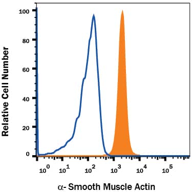 Detection of a-Smooth Muscle Actin antibody in Human Blood Monocytes antibody by Flow Cytometry.