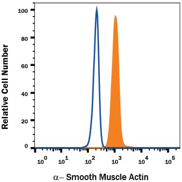 Detection of a-Smooth Muscle Actin antibody in Human Blood Monocytes antibody by Flow Cytometry.