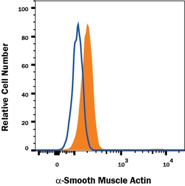 Detection of a-Smooth Muscle Actin antibody in Human Monocytes antibody by Flow Cytometry.