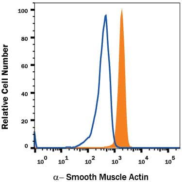 Detection of a-Smooth Muscle Actin antibody in Human Blood Monocytes antibody by Flow Cytometry.