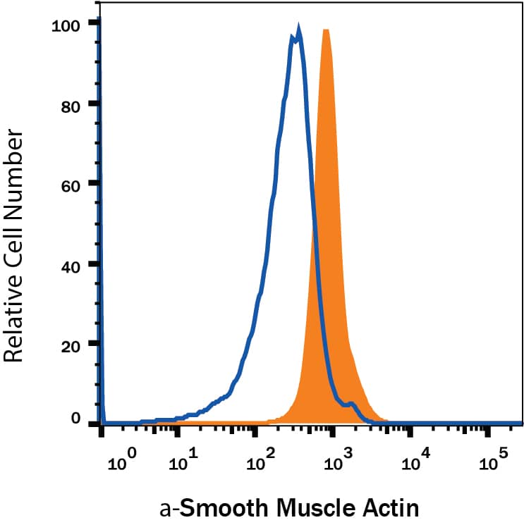 Detection of alpha -Smooth Muscle Actin antibody in Human Blood Monocytes antibody by Flow Cytometry