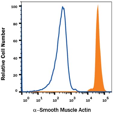 Detection of a-Smooth Muscle Actin antibody in Human Blood Monocytes antibody by Flow Cytometry.