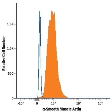 Detection of a-Smooth Muscle Actin antibody in Human PBMC Monocytes antibody by Flow Cytometry.