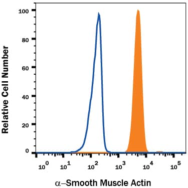 Detection of a-Smooth Muscle Actin antibody in Human PBMCs antibody by Flow Cytometry.