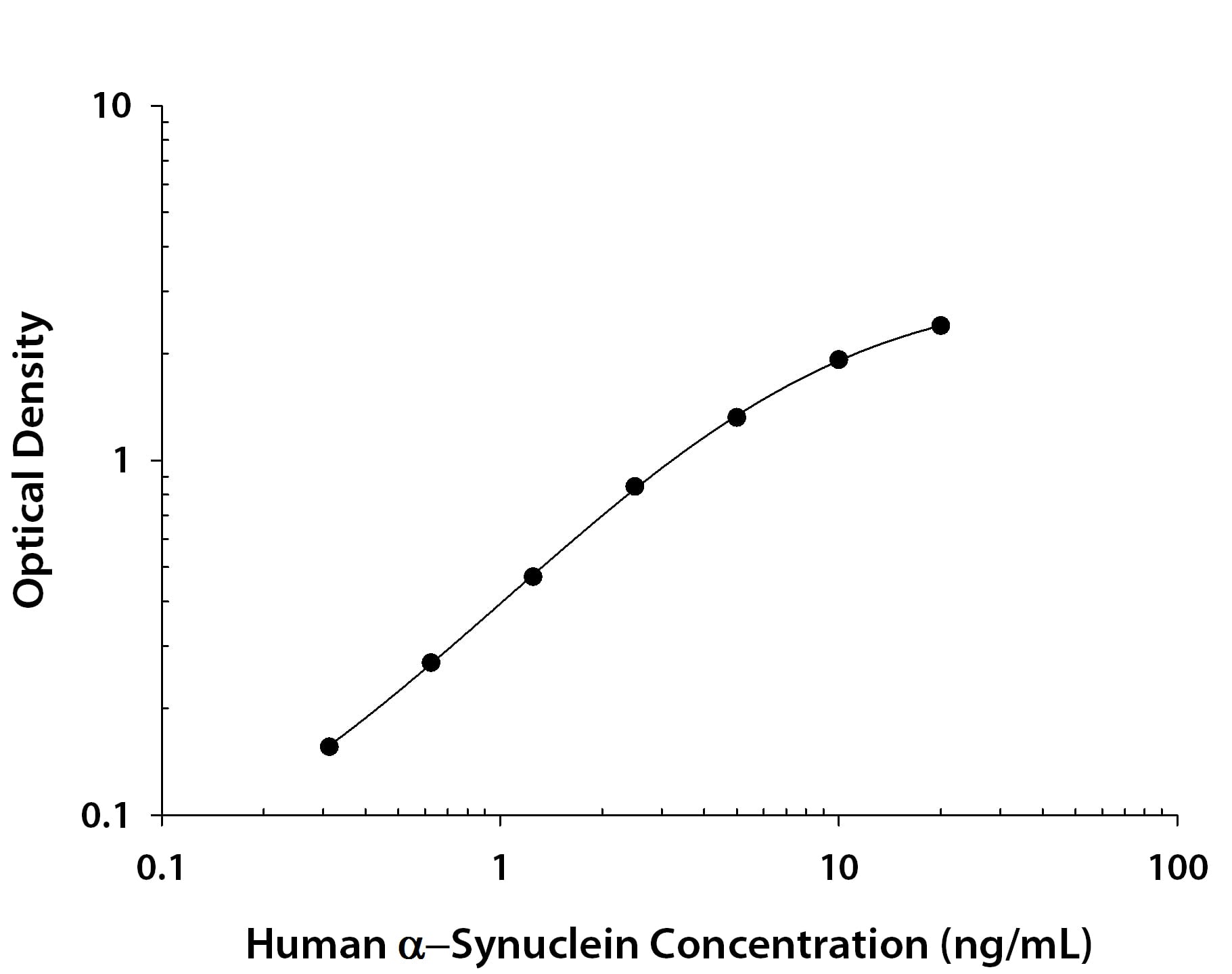 Human a-Synuclein Antibody in ELISA Standard Curve.