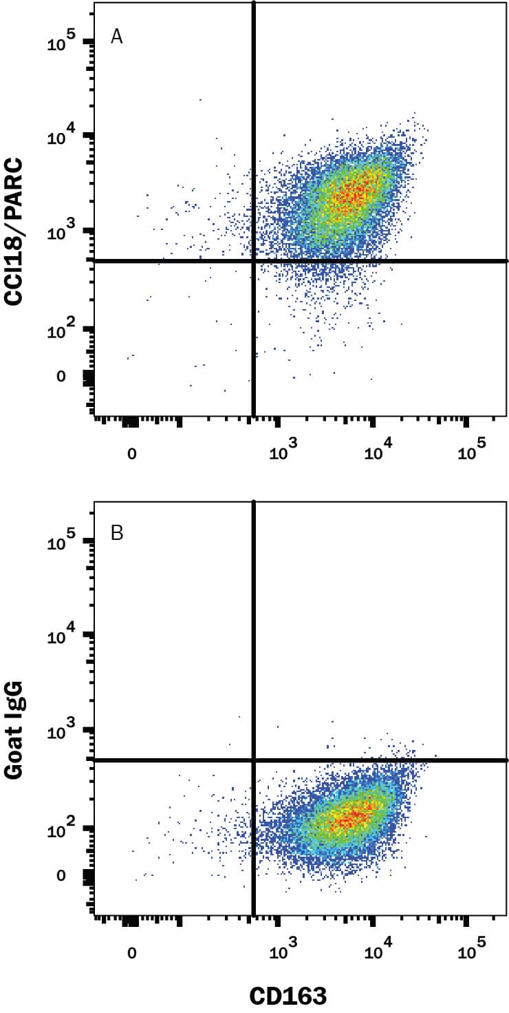 Detection of CCL18/PARC antibody in Human Macrophages antibody by Flow Cytometry.