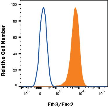 Detection of Flt-3/Flk-2 in M1 cells by Flow Cytometry