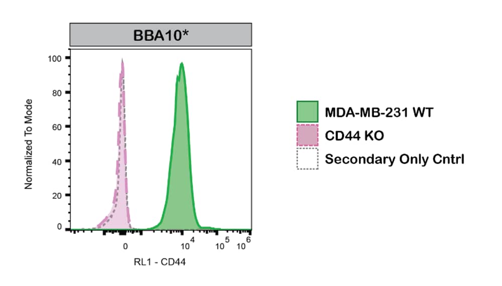 Detection of CD44 by Flow Cytometry.