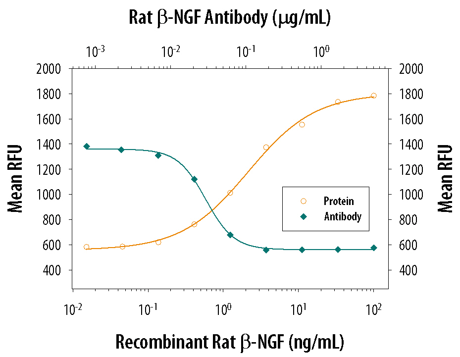 Cell Proliferation Induced by  beta-NGF and Neutralization by Rat  beta-NGF Antibody.