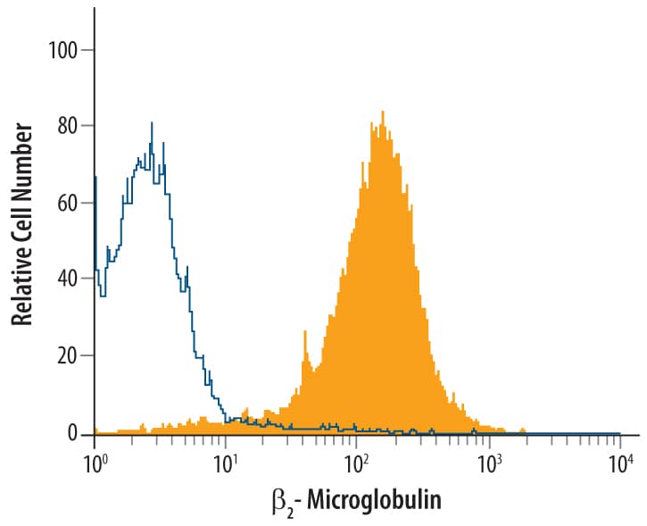 Detection of  beta2-Microglobulin antibody in Rat Splenocytes antibody by Flow Cytometry.