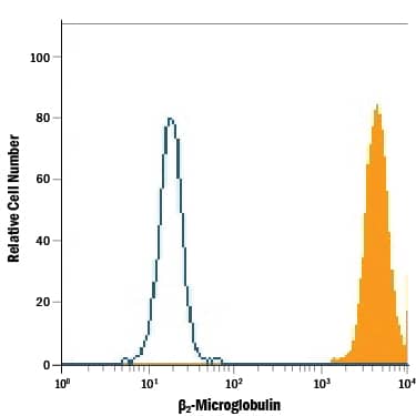 Detection of  beta2-Microglobulin antibody in Human Blood Lymphocytes antibody by Flow Cytometry.