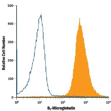 Detection of  beta2-Microglobulin antibody in Human Lymphocytes antibody by Flow Cytometry.
