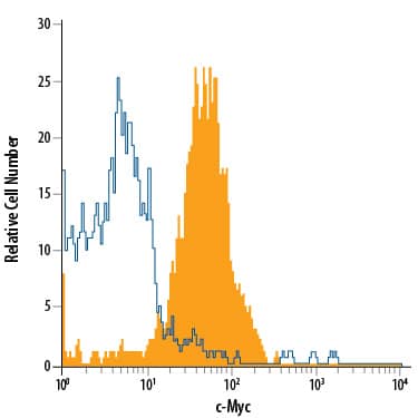 Detection of c-Myc antibody in Jurkat Human Cell Line antibody by Flow Cytometry.