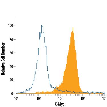 Detection of c-Myc antibody in Jurkat Human Cell Line antibody by Flow Cytometry.