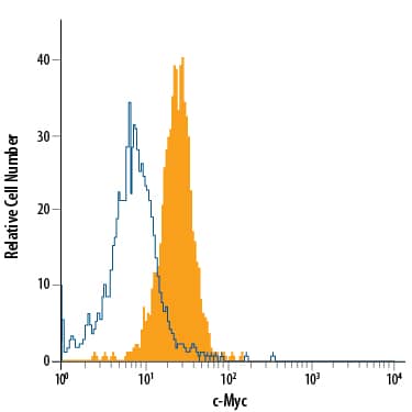 Detection of c‑Myc in Jurkat Human Cell Line by Flow Cytometry. Detection of c-Myc antibody in Jurkat Human Cell Line antibody by Flow Cytometry.