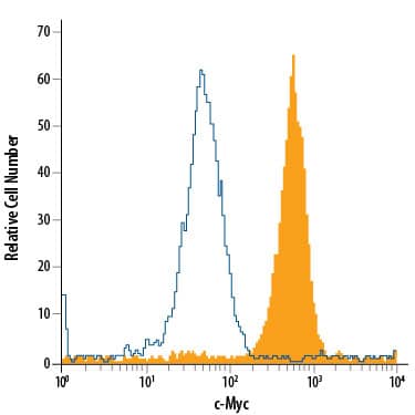 Detection of c-Myc antibody in Jurkat Human Cell Line antibody by Flow Cytometry.