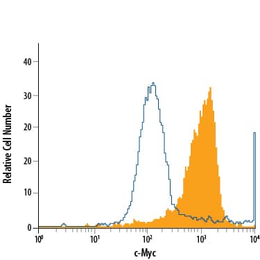 Detection of c-Myc antibody in Jurkat Human Cell Line antibody by Flow Cytometry.