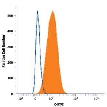 Detection of c-Myc antibody in Jurkat Human Cell Line antibody by Flow Cytometry.