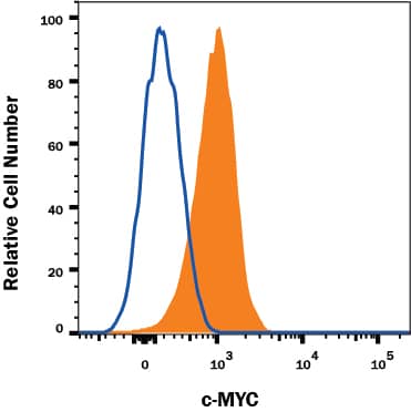 Detection of c-Myc antibody in Jurkat Human Cell Line antibody by Flow Cytometry.