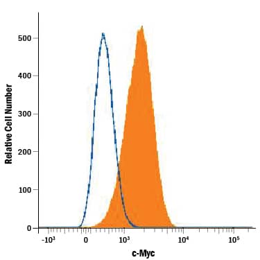 Detection of c-Myc antibody in Jurkat Human Cell Line antibody by Flow Cytometry.