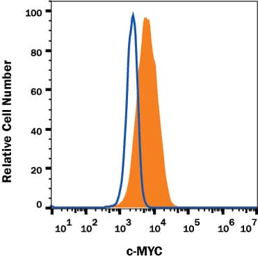 Detection of c-Myc antibody in Jurkat Human Cell Line antibody by Flow Cytometry.