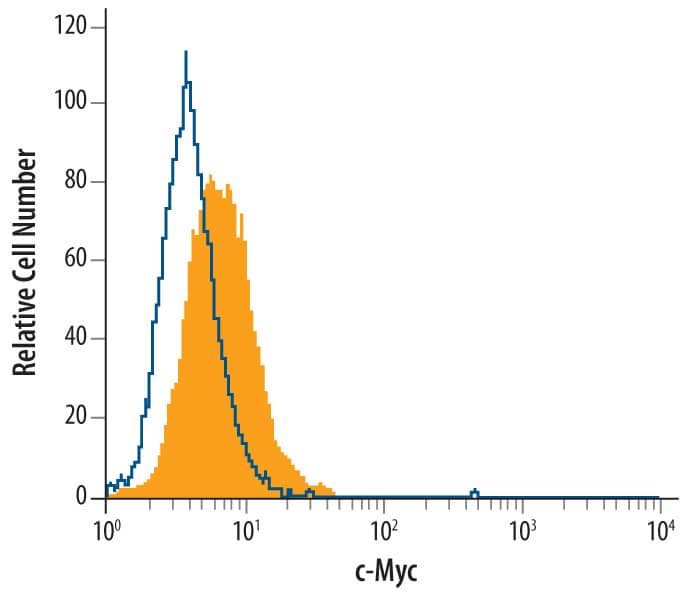 Detection of c-Myc antibody in Jurkat Human Cell Line antibody by Flow Cytometry.