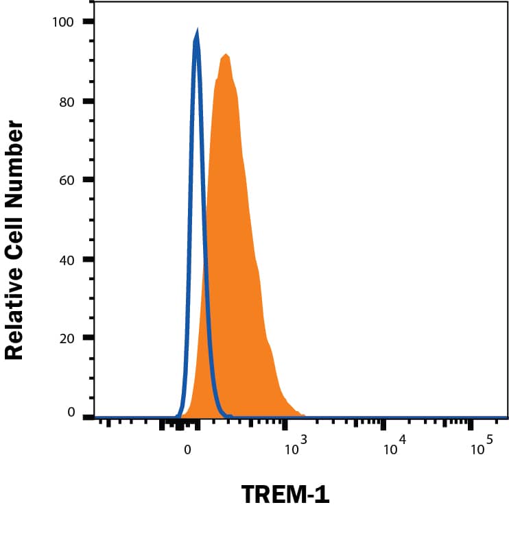 Detection of TREM-1 antibody in THP-1Human Cell Line antibody by Flow Cytometry.