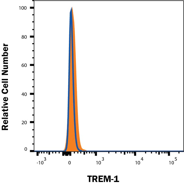 TREM-1 Antibody Specificity is Shown by Flow Cytometry antibody in Knockout Cell Line.