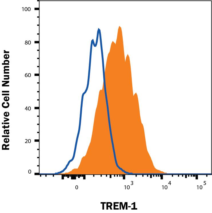 Detection of TREM-1 antibody in THP-1 Human Cell Line antibody by Flow Cytometry