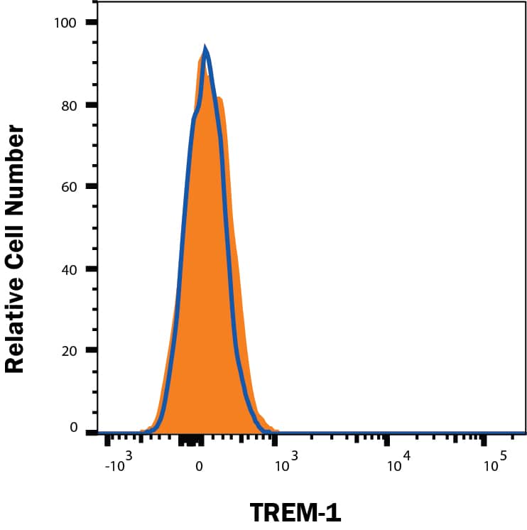 TREM-1 Antibody Specificity is Shown by Flow Cytometry antibody in Knockout Cell Line.