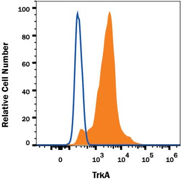 Detection of TrkA antibody in HEK293 Cell Line Transfected with Human TrkA antibody by Flow Cytometry.