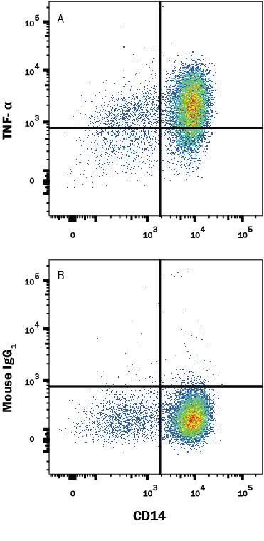 Detection of TNF- alpha antibody in Human PBMC Monocytes antibody by Flow Cytometry.