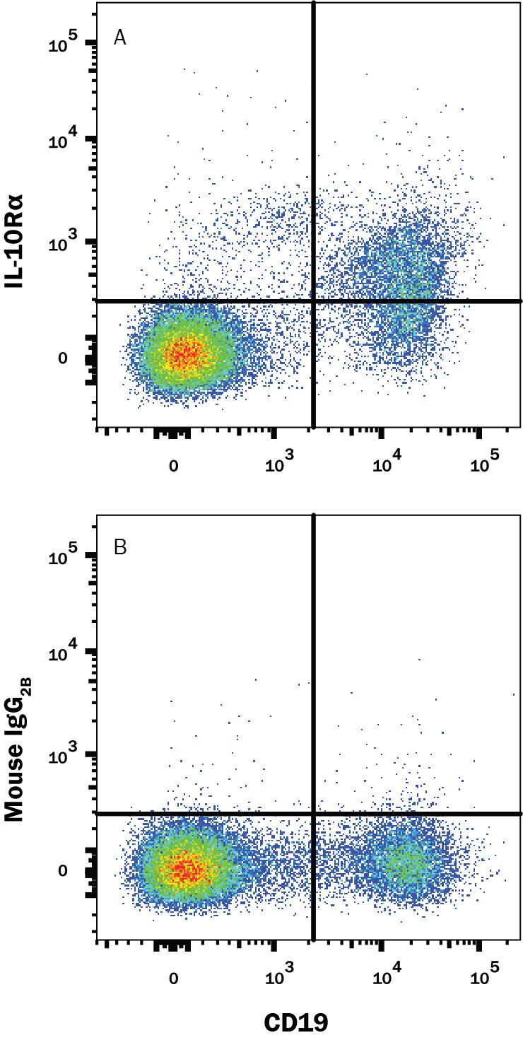 Detection of IL-10 R alpha antibody in Human Blood Lymphocytes antibody by Flow Cytometry.