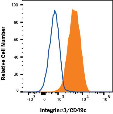 Detection of Integrin alpha 3/CD49c antibody in C2C12 Mouse Cell Line antibody by Flow Cytometry.