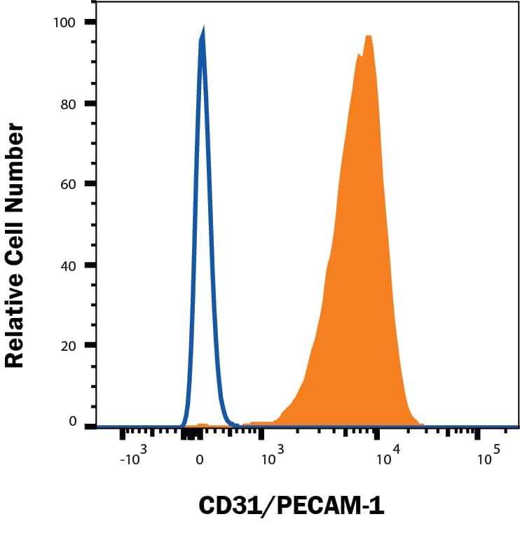 Detection of CD31/PECAM-1 antibody in THP-1 Human Cell Line antibody by Flow Cytometry.