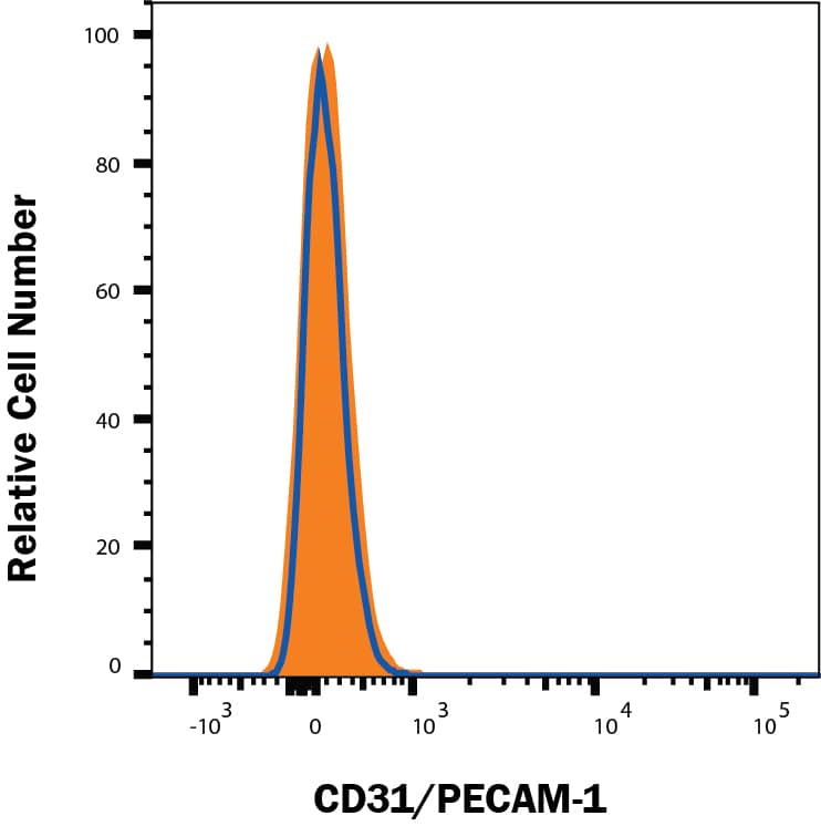 CD31/PECAM-1 Antibody Specificity is Shown by Flow Cytometry in Knockout Cell Line.