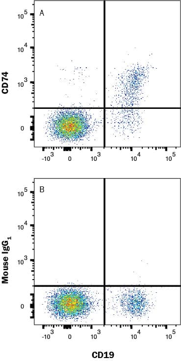 Detection of CD74 antibody in Human PBMC antibody by Flow Cytometry.