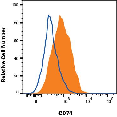 Detection of CD74 antibody in K562 Human Cell Line antibody by Flow Cytometry.