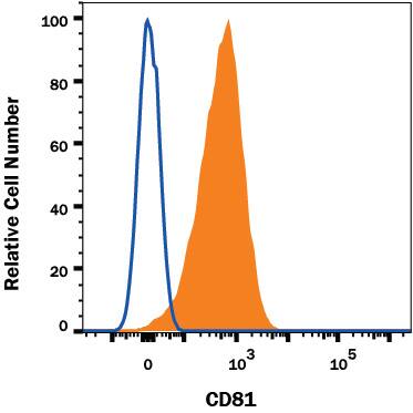 Detection of CD81 antibody in Human Lymphocytes antibody by Flow Cytometry.