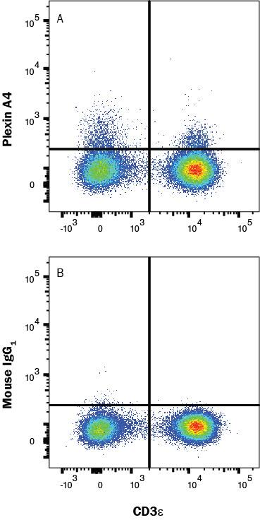 Detection of Plexin A4 antibody in Human Blood Lymphocytes antibody by Flow Cytometry.