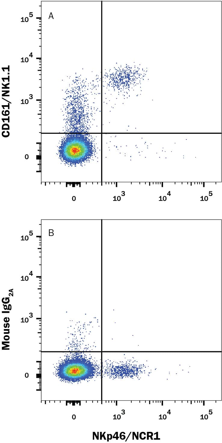 Detection of CD161/NK1.1 antibody in Mouse Splenocytes antibody by Flow Cytometry.