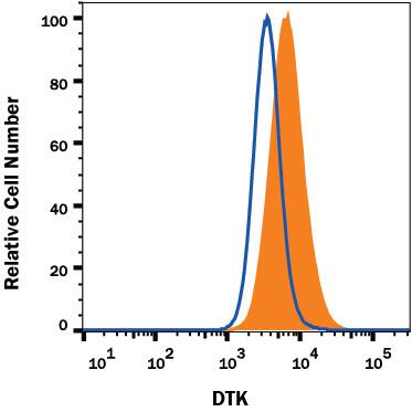 Detection of Dtk antibody in K562 Human Cell Line antibody by Flow Cytometry.