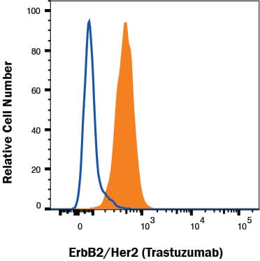 Detection of ErbB2/Her2 antibody in MCF-7 human cell line antibody by Flow Cytometry.