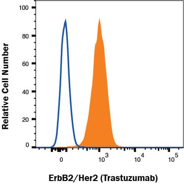 Detection of ErbB2/Her2 antibody in MCF-7 human cell line antibody by Flow Cytometry.