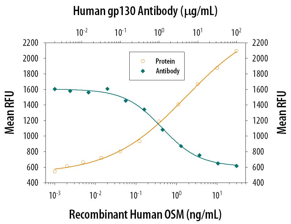 Cell Proliferation Induced by Oncostatin M/OSM and Neutralization by Human gp130 Antibody.